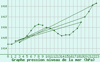 Courbe de la pression atmosphrique pour Ulkokalla