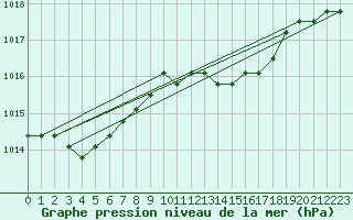 Courbe de la pression atmosphrique pour Liefrange (Lu)