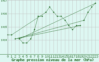 Courbe de la pression atmosphrique pour Agde (34)