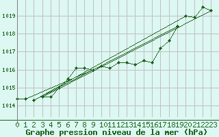 Courbe de la pression atmosphrique pour Bad Marienberg