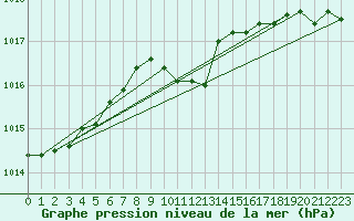 Courbe de la pression atmosphrique pour Kikinda