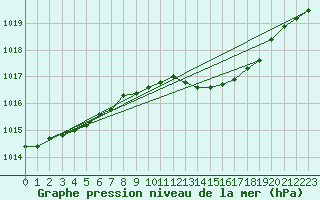 Courbe de la pression atmosphrique pour Leeming