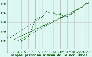 Courbe de la pression atmosphrique pour La Rochelle - Aerodrome (17)