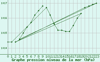 Courbe de la pression atmosphrique pour le bateau FVNM