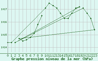 Courbe de la pression atmosphrique pour Gourdon (46)