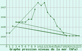 Courbe de la pression atmosphrique pour Plussin (42)