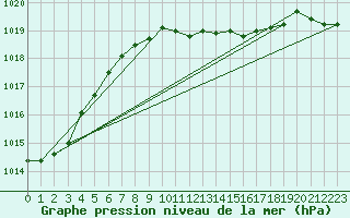 Courbe de la pression atmosphrique pour Melle (Be)