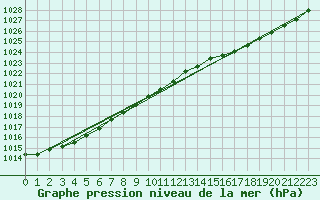 Courbe de la pression atmosphrique pour Cap de la Hve (76)