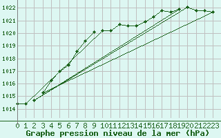 Courbe de la pression atmosphrique pour Ristna