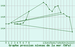 Courbe de la pression atmosphrique pour Torungen Fyr