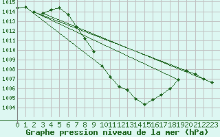 Courbe de la pression atmosphrique pour Aigen Im Ennstal