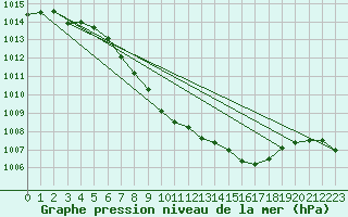 Courbe de la pression atmosphrique pour Tusimice