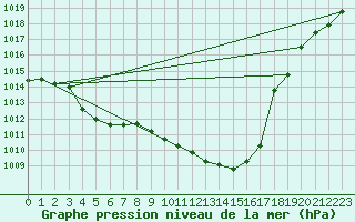 Courbe de la pression atmosphrique pour Zumaya Faro