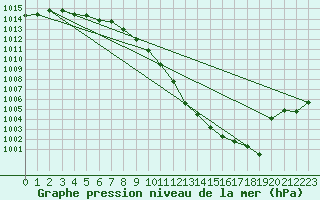 Courbe de la pression atmosphrique pour Weiden