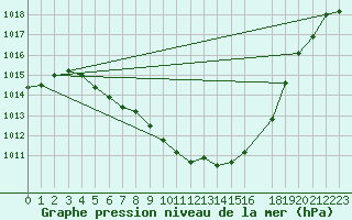 Courbe de la pression atmosphrique pour Tynset Ii