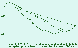 Courbe de la pression atmosphrique pour Riviere Aux Feuilles