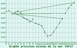 Courbe de la pression atmosphrique pour Abbeville (80)