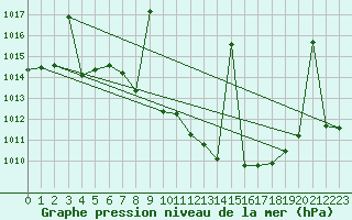 Courbe de la pression atmosphrique pour Alajar