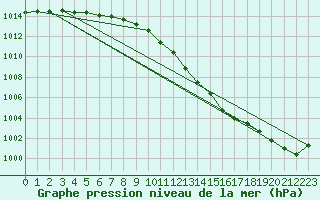 Courbe de la pression atmosphrique pour Muenchen, Flughafen