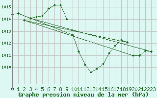 Courbe de la pression atmosphrique pour Bad Mitterndorf