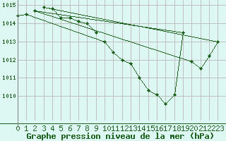 Courbe de la pression atmosphrique pour Pau (64)