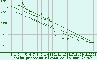 Courbe de la pression atmosphrique pour Dijon / Longvic (21)