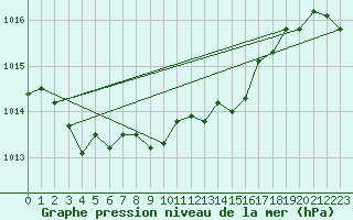 Courbe de la pression atmosphrique pour Oviedo