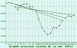 Courbe de la pression atmosphrique pour Aigle (Sw)