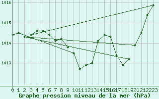 Courbe de la pression atmosphrique pour Saint-Hubert (Be)