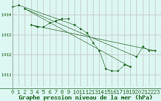 Courbe de la pression atmosphrique pour Banloc