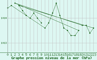 Courbe de la pression atmosphrique pour Hald V