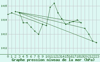 Courbe de la pression atmosphrique pour Llanes