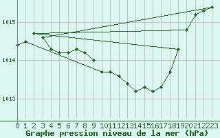 Courbe de la pression atmosphrique pour Valke-Maarja