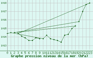 Courbe de la pression atmosphrique pour Guret Saint-Laurent (23)