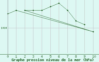 Courbe de la pression atmosphrique pour Ble - Binningen (Sw)