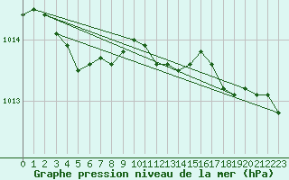 Courbe de la pression atmosphrique pour Pyhajarvi Ol Ojakyla