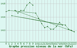 Courbe de la pression atmosphrique pour Negresti