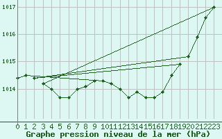 Courbe de la pression atmosphrique pour Ste (34)