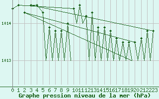 Courbe de la pression atmosphrique pour Bergen / Flesland