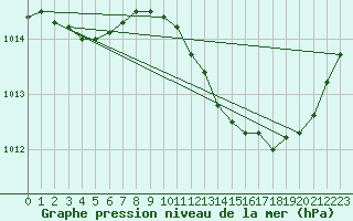 Courbe de la pression atmosphrique pour La Beaume (05)