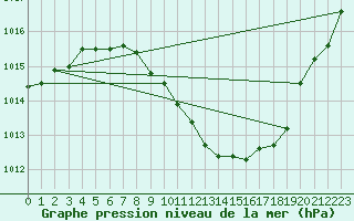 Courbe de la pression atmosphrique pour Berne Liebefeld (Sw)