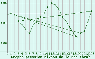 Courbe de la pression atmosphrique pour Hyres (83)