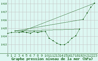 Courbe de la pression atmosphrique pour Kuemmersruck