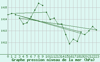 Courbe de la pression atmosphrique pour Belfort-Dorans (90)