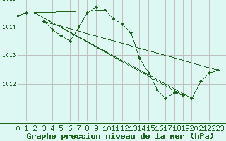 Courbe de la pression atmosphrique pour Ste (34)