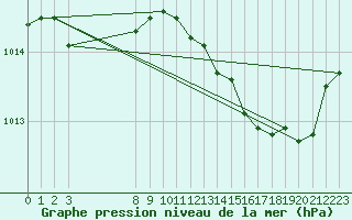 Courbe de la pression atmosphrique pour Grandfresnoy (60)