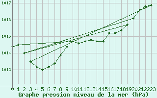 Courbe de la pression atmosphrique pour Ile du Levant (83)