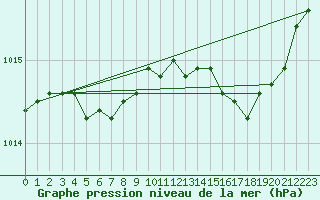 Courbe de la pression atmosphrique pour Blus (40)