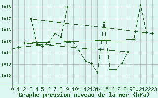 Courbe de la pression atmosphrique pour Yecla