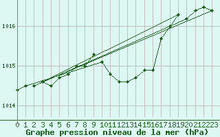 Courbe de la pression atmosphrique pour Wiesenburg